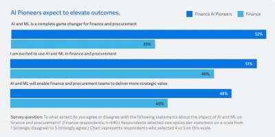 Bar chart showing AI pioneers believe AI is a game changer for finance (52%)
