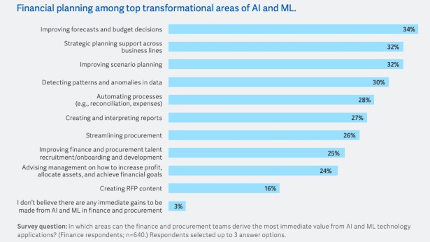 El gráfico de barras muestra la planificación financiera entre las principales áreas de transformación de la IA y el ML.