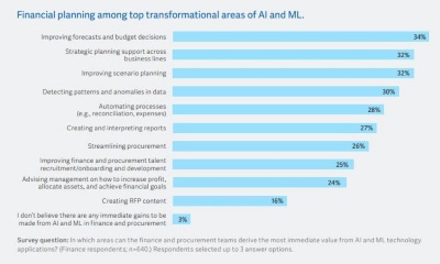 Bar chart showing forecasting as the top transformational area for AI and ML in finance