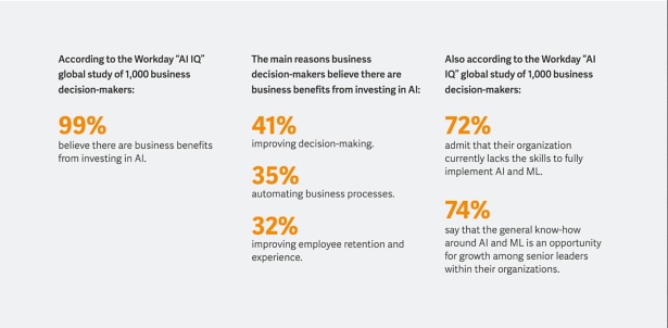 Las estadísticas de la encuesta AI IQ de Workday muestran que el 99 % de los líderes empresariales creen que la adopción de IA genera valor comercial.