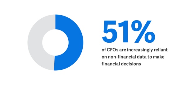 Texto alternativo: El 51% de los directores financieros dependen cada vez más de datos no financieros para tomar decisiones financieras.