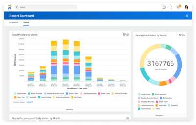 Scorecard d'analyses et de reporting pour le secteur de l'hôtellerie