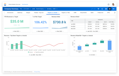 El tablero de mando de la planificación operativa en el software de Workday Adaptive Planning muestra los valores numéricos y los diagramas para los objetivos financieros en comparación con las cifras reales. 