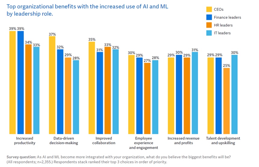 Report: Few campus IT leaders see AI as a top priority