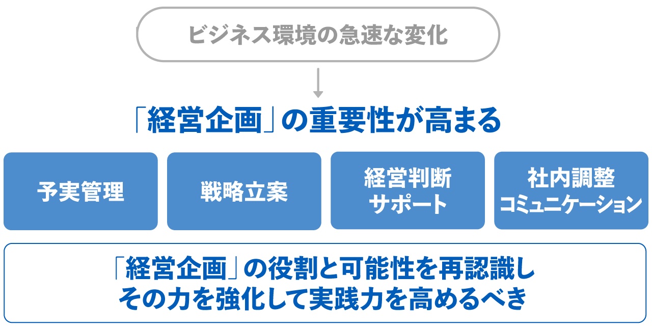 経営企画とは？基礎から2024年の最新動向まで重要ポイントを解説