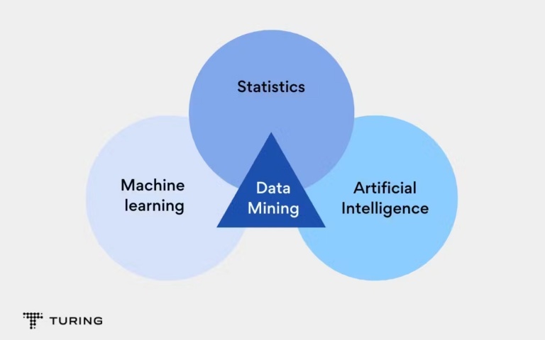 Diagram showing the three key techniques behind data mining.
