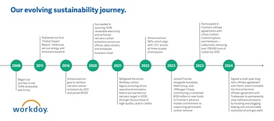 Our evolving sustainability journey