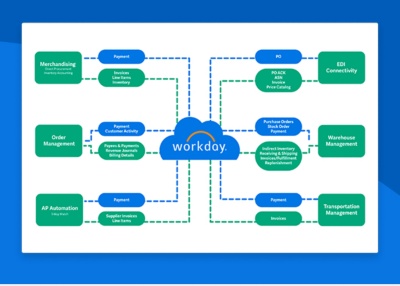 Bekijk de korte demo over interoperabiliteit in retail