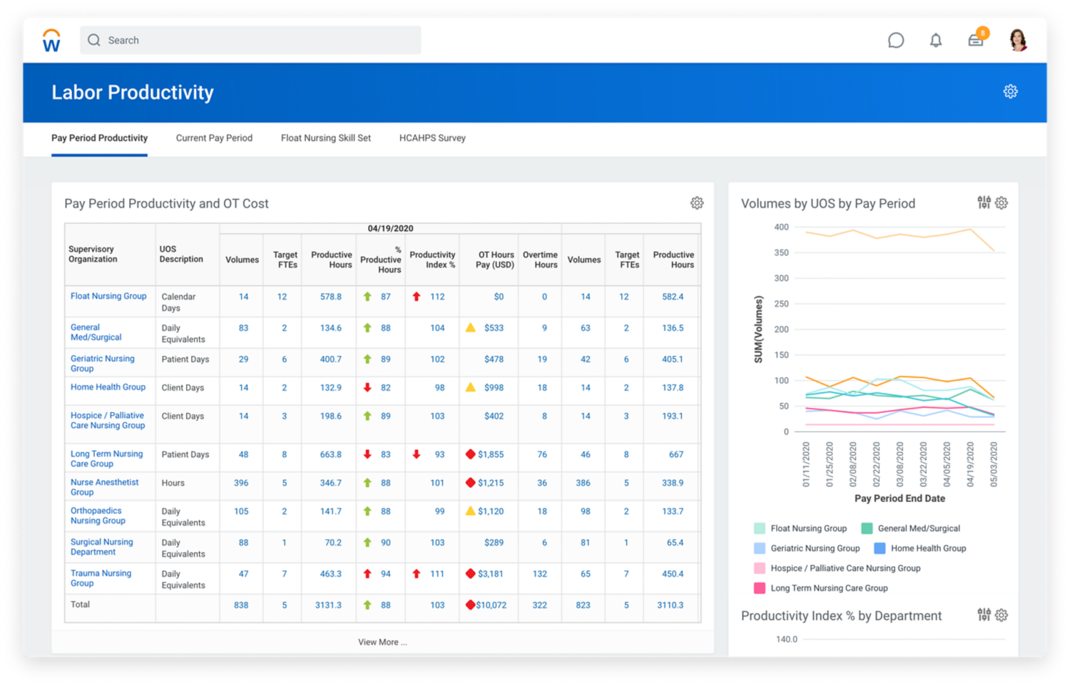 Sample labor productivity analysis by department and pay period.