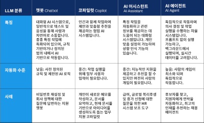AI 에이전트와 기타 거대 언어 모델 비교 차트