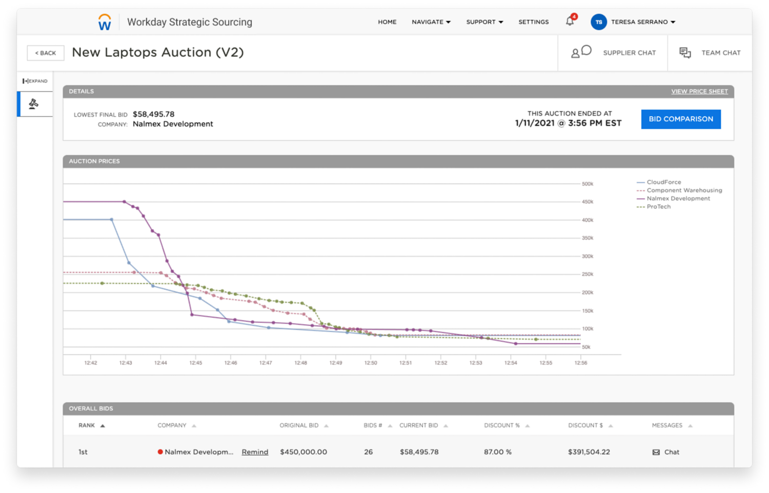 Exemple de tableau de bord d’enchères de Workday Strategic Sourcing pour le secteur des services financiers.