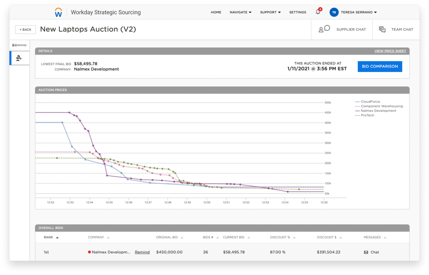 Workday Strategic Sourcing auction dashboard example for financial services industry.