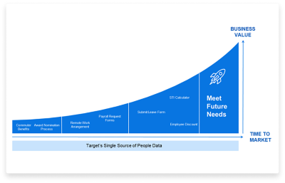 Target solves unique business needs with native apps