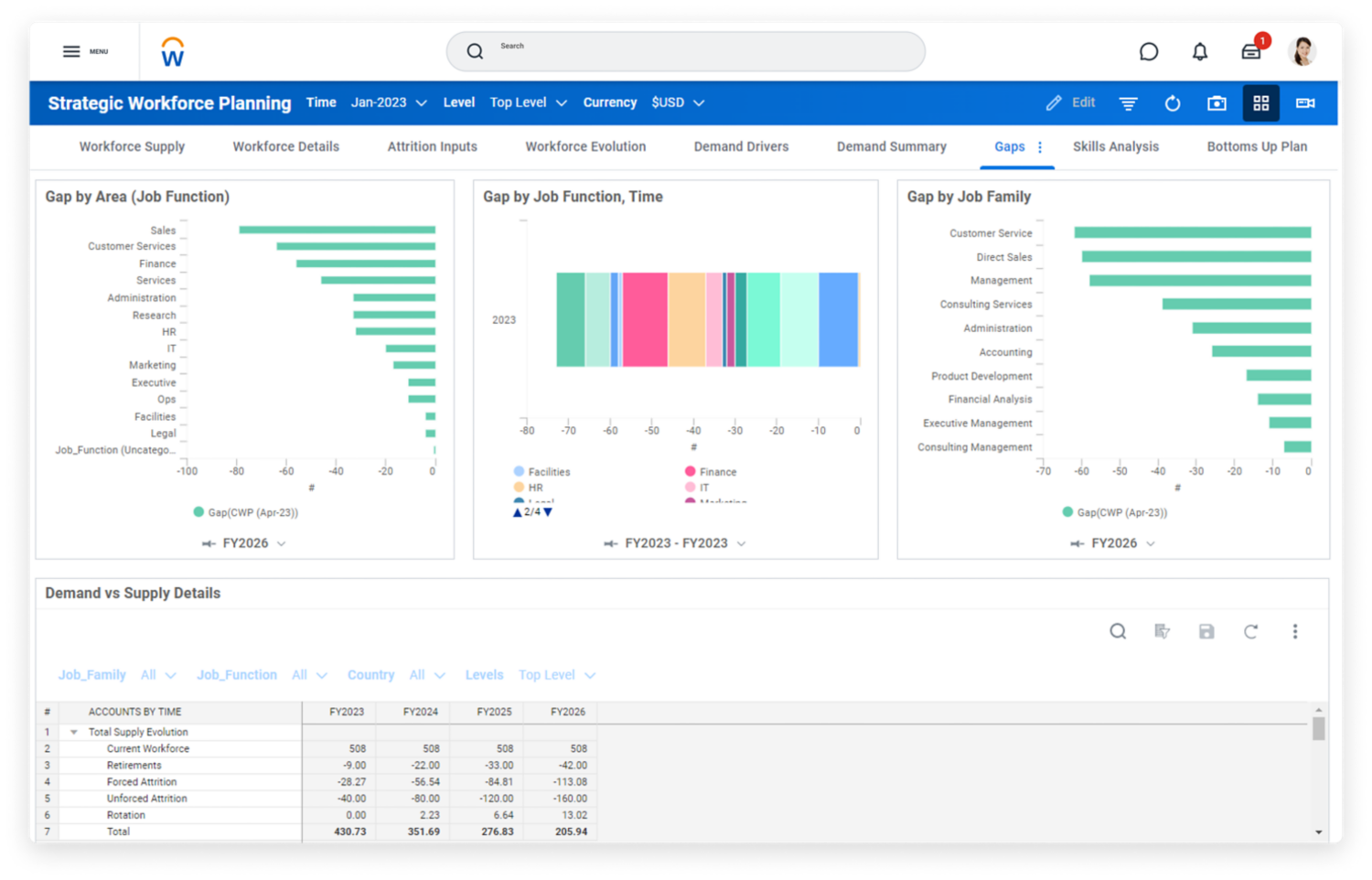 Dashboard di pianificazione strategica della forza lavoro nel software Workday Adaptive Planning. 