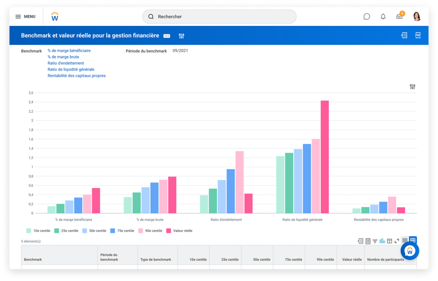 Tableau de bord de benchmarking présentant la diversité réelle par rapport à la diversité de référence.