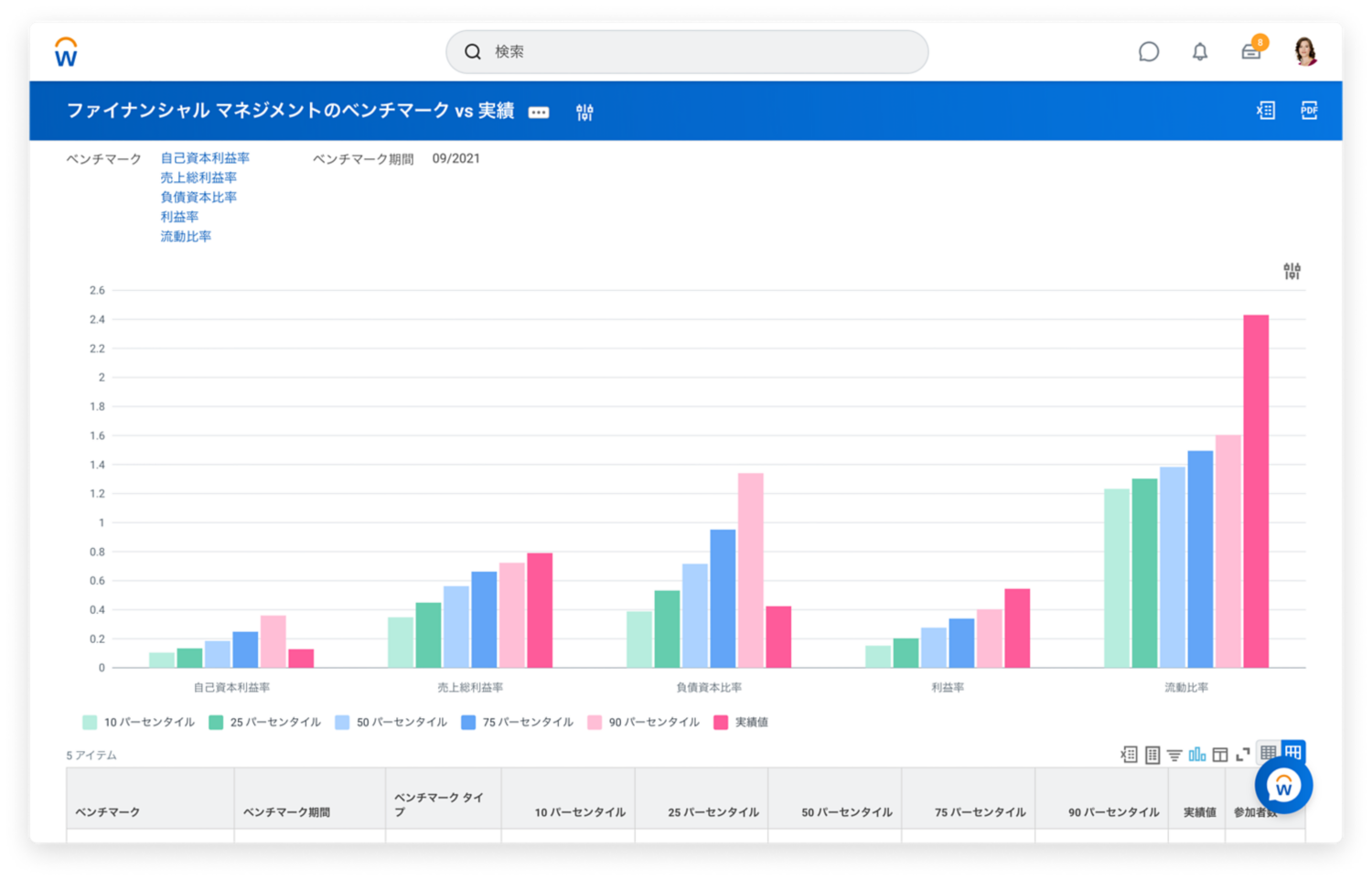 ダイバーシティに関してベンチマークと実績との比較を表示しているベンチマーキング ダッシュボード。