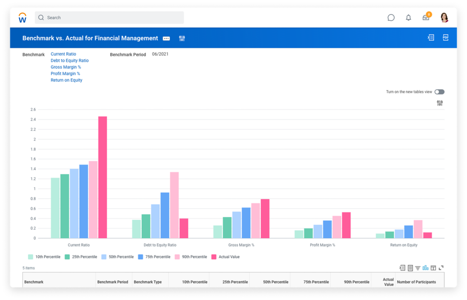 Benchmarking dashboard showing benchmark versus actual for diversity.