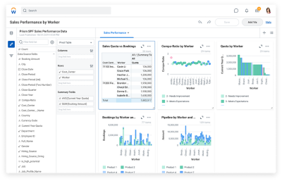 Tablero de mando con rendimiento de ventas por empleado que muestra gráficos con datos sobre el rendimiento de ventas.