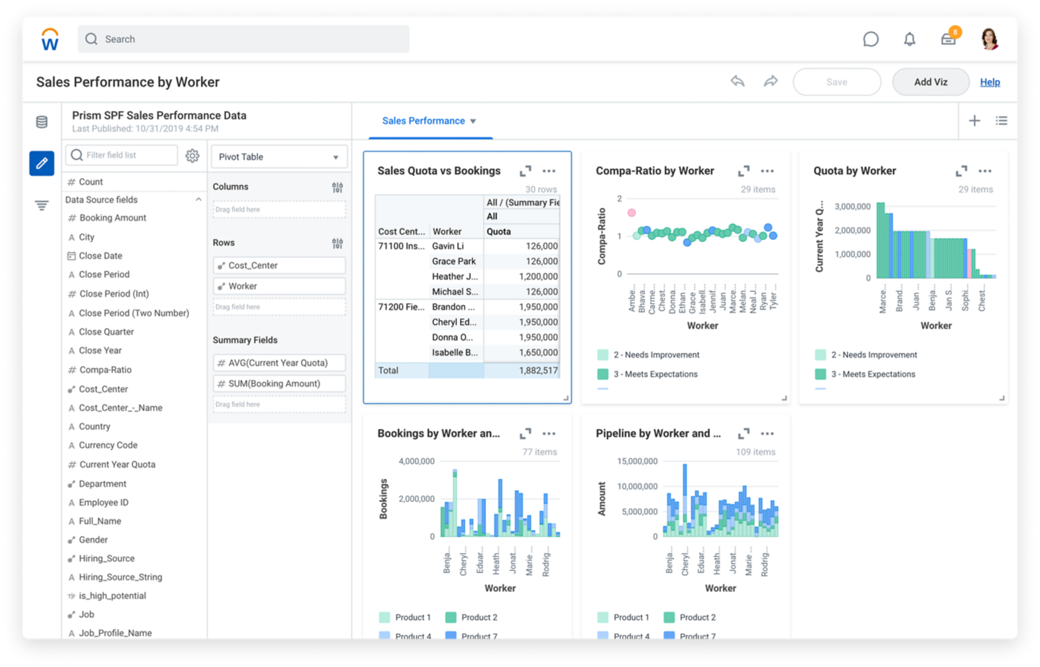 Dashboard della performance di vendite per collaboratore con grafici dei dati sulla performance di vendite.