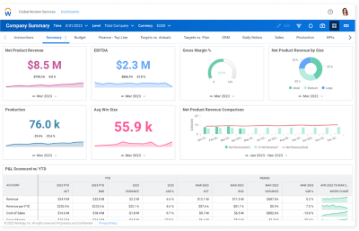 在Workday Adaptive planning -软件中，仪表板为操作规划提供了支持，满足了管理员的需求，并为financiële规划提供了支持。