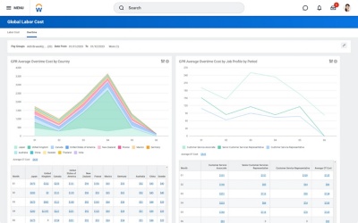 Screenshot of Workday payroll dashboard showing charts of global labor costs by country and average overtime costs.