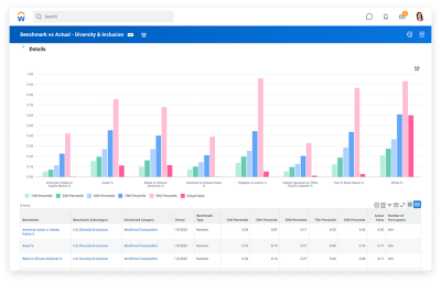 Core Reporting and Analytics montrant un tableau de bord de référence contenant des données sur la diversité et l’inclusion