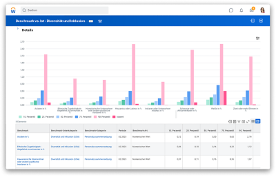 Kernfunktionen für Reporting und Analysen zeigen ein Benchmark Dashboard mit Daten zu Diversität und Inklusion