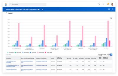 Reporting et analyses centralisés présentant un tableau de bord de benchmark grâce aux données relatives à la diversité et l'inclusion