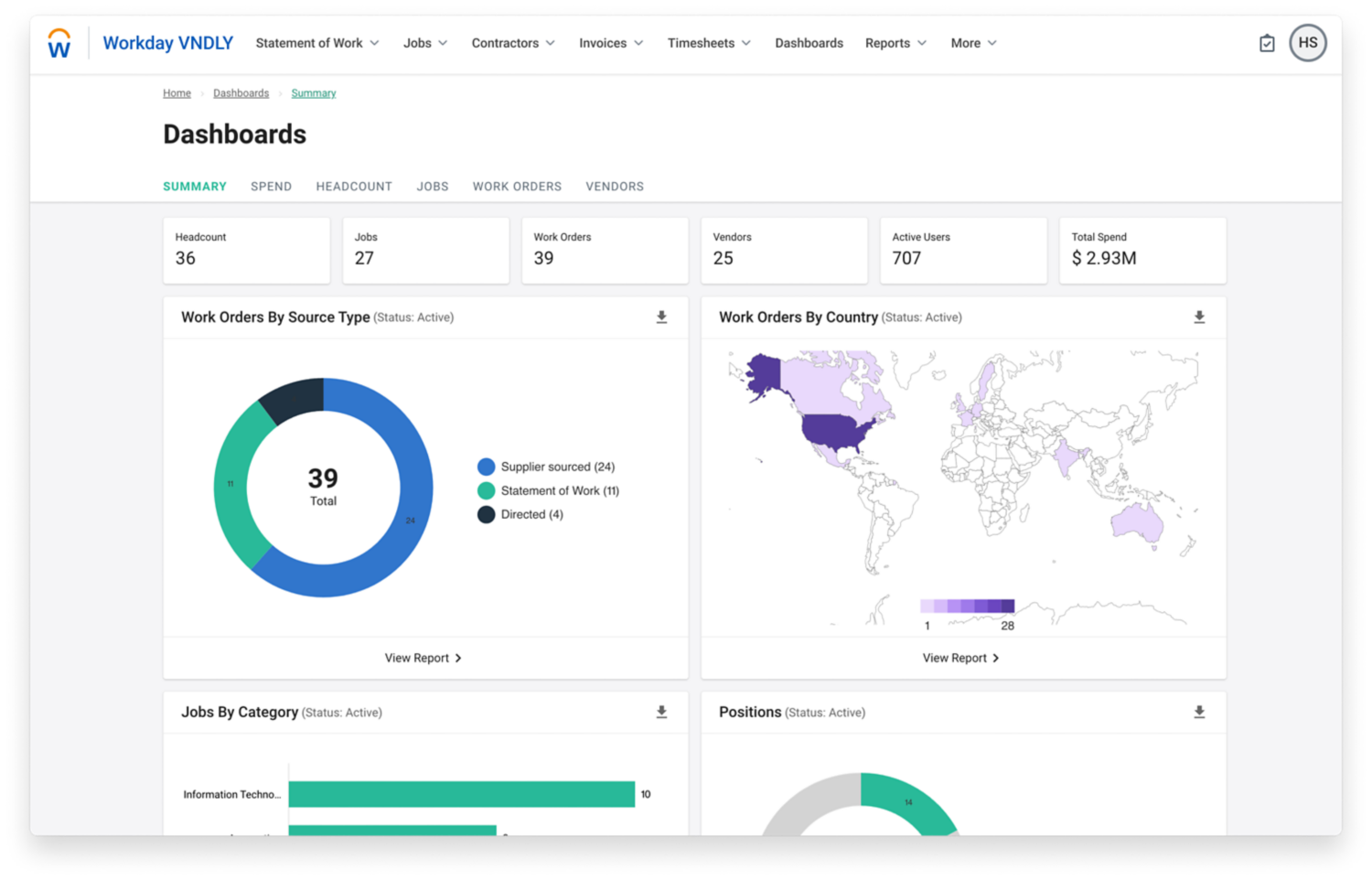 Desktop view of Workday VNDLY dashboard showing various charts for work orders, jobs by category, positions filled, and spend.