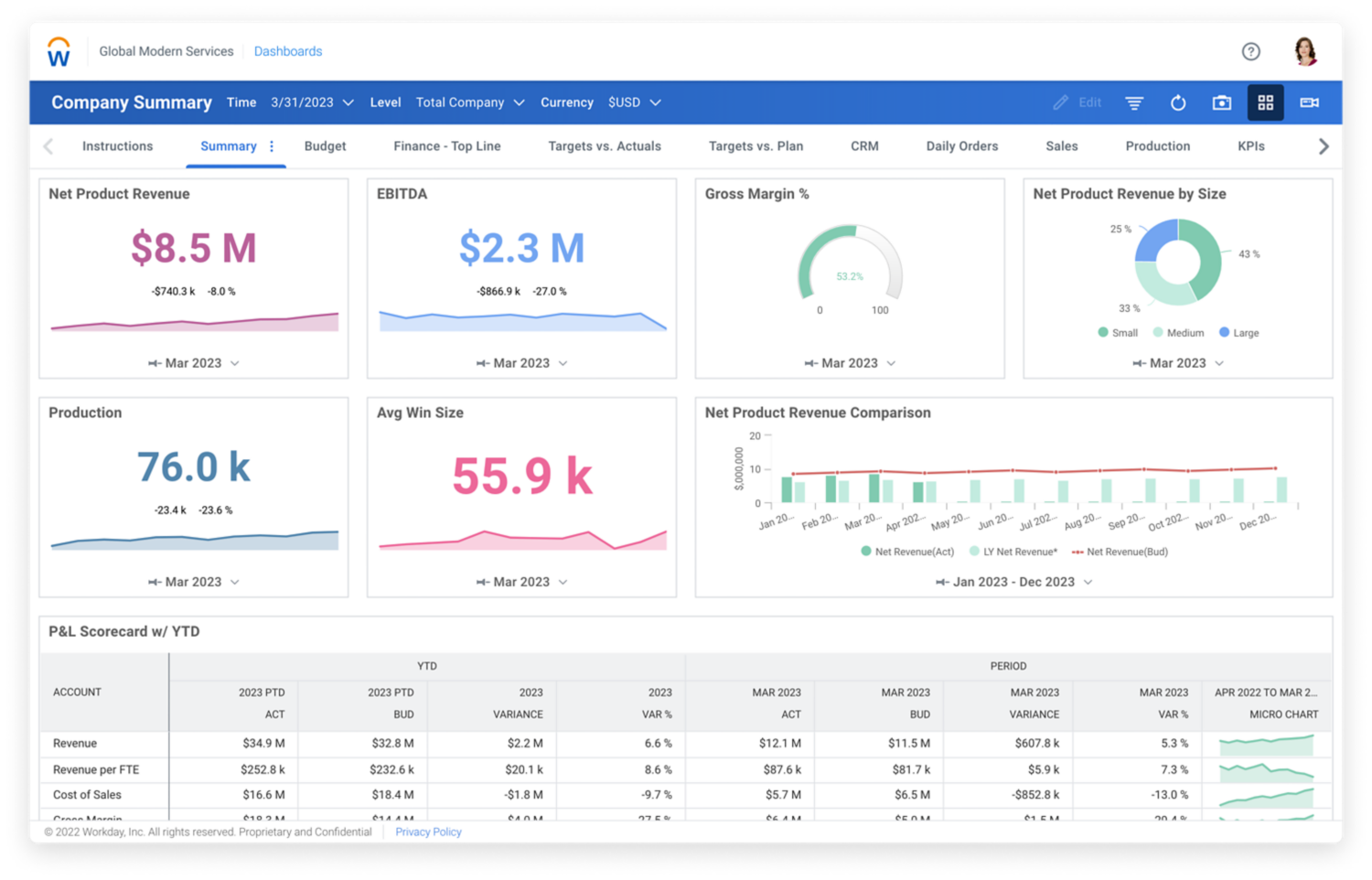 Workday Adaptive Planning’s financial analytics dashboard showing bar graphs and numerical values for Top Line finance including Net Product Revenue, Gross Margin percent