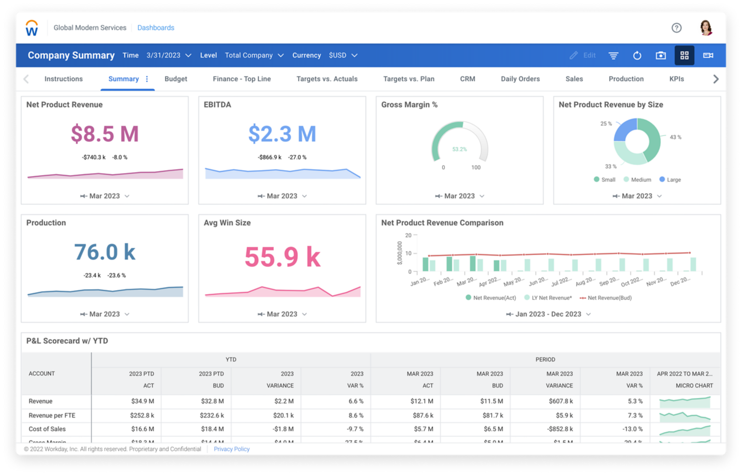 Tablero de mando de analytics financiero de Workday Adaptive Planning que muestra gráficos de barras y valores numéricos relativos a finanzas de primera línea entre las que se incluyen los ingresos del producto netos y el porcentaje del margen bruto.