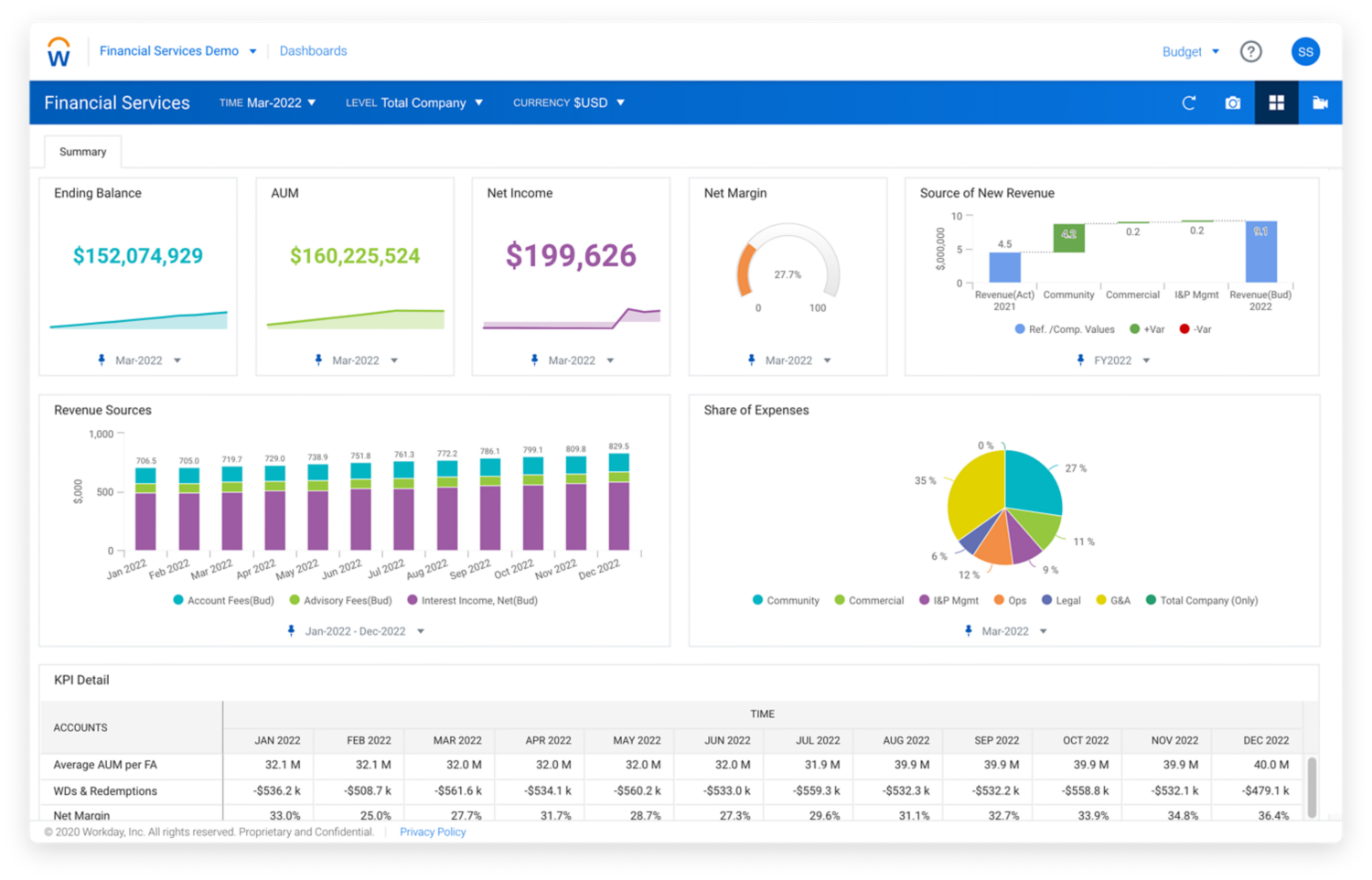 Workday エンタープライズ プランニングの銀行向けの金融サービス サマリ ダッシュボード。