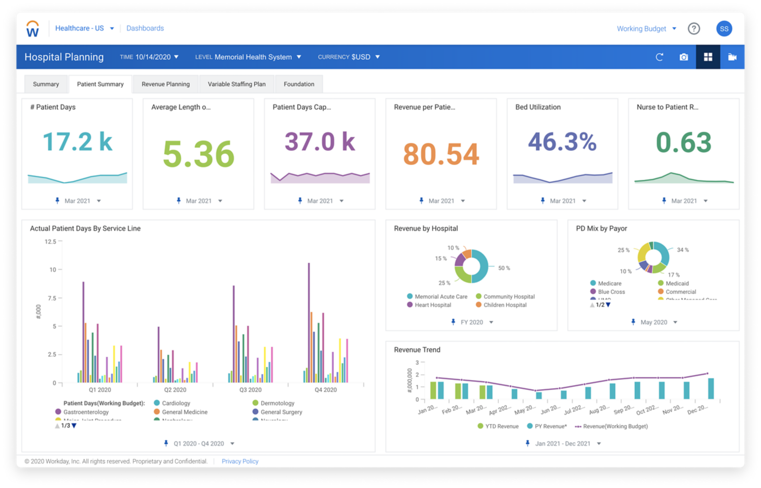 Workday エンタープライズ プランニングの病院向けの数量/収益サマリ ダッシュボード。