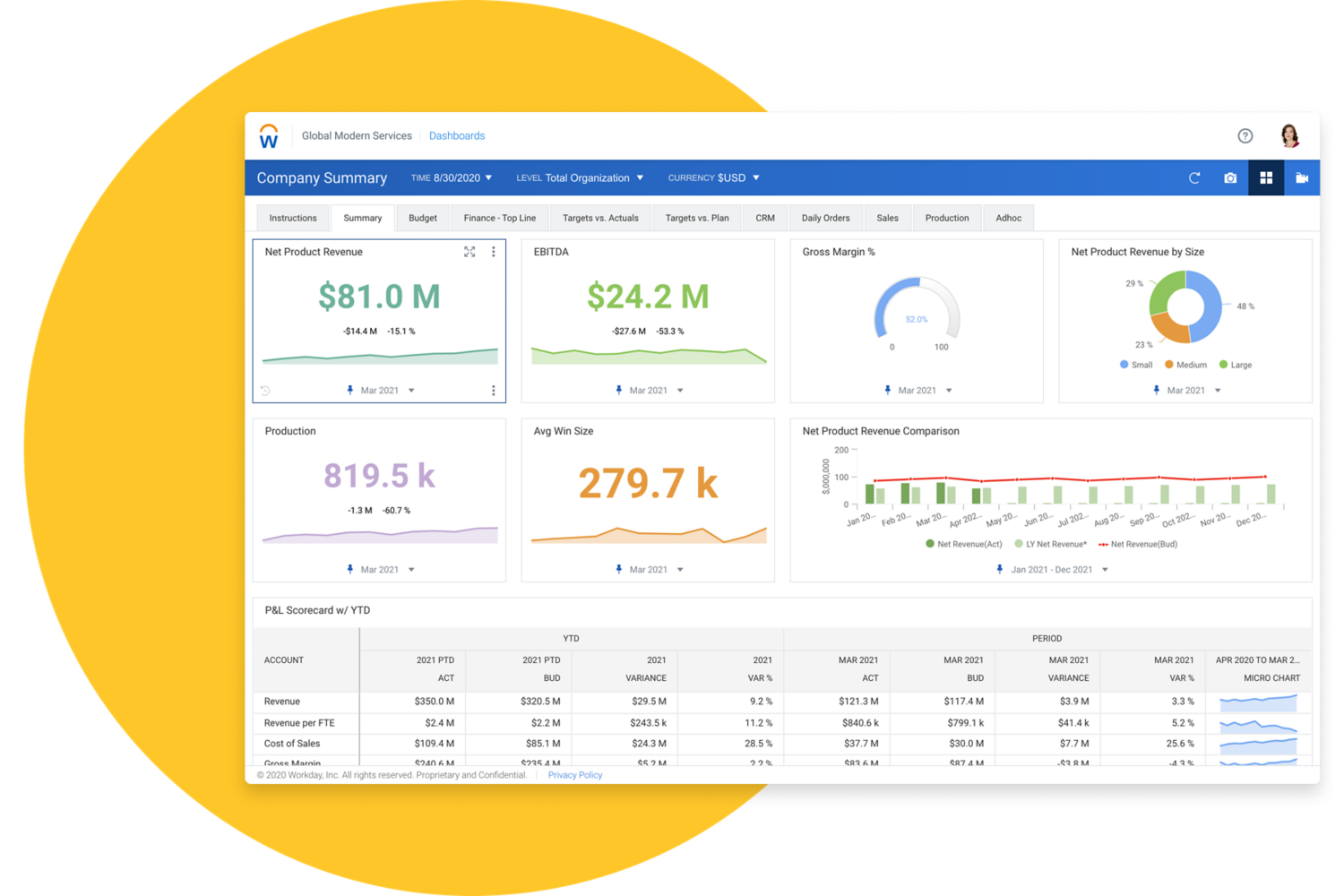 Tableau de bord du chiffre d'affaires Workday Adaptive Planning présentant des histogrammes et des valeurs numériques de revenu net, EBITDA et la scorecard des pertes et profits.