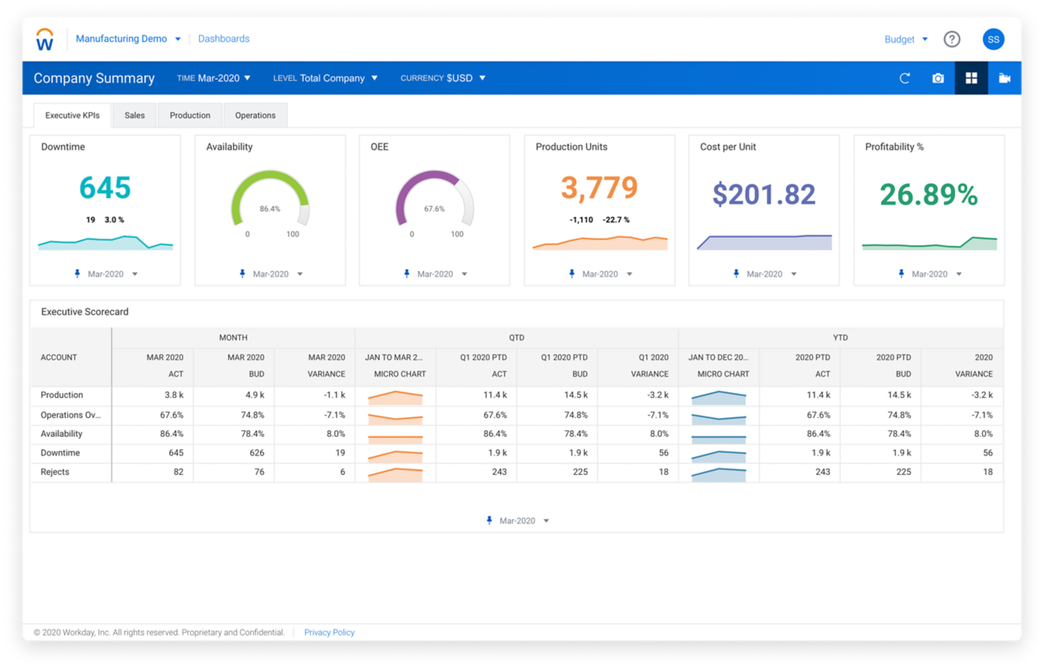 Workday エンタープライズ プランニングの製造業界向け KPI ダッシュボード。