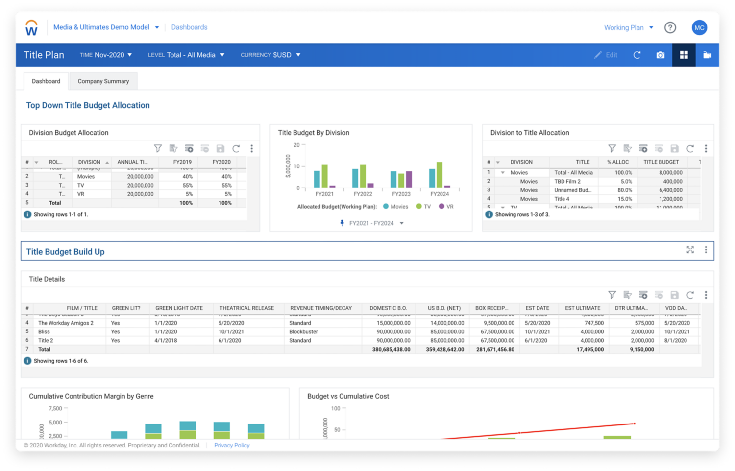 Tablero de mando de KPI de 鶹ý Adaptive Planning para productoras de medios de comunicacin.