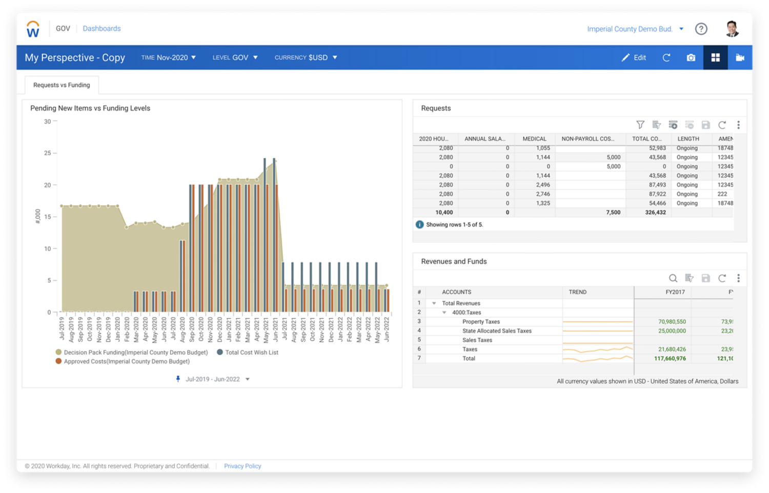 Workday Adaptive Planning pour le secteur public, tableau de bord du Financement des Decision Packs