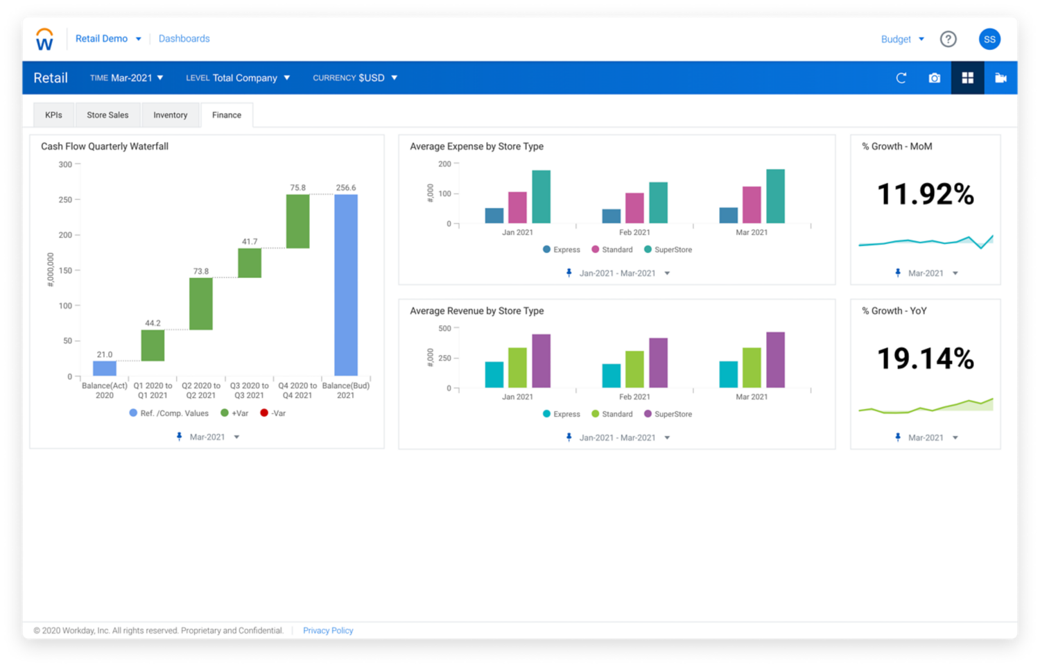 Dashboard di KPI Workday Enterprise Planning per le aziende del settore retail. 