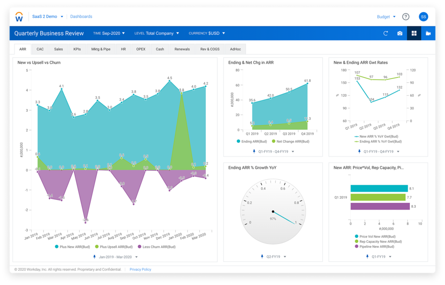 Workday エンタープライズ プランニングのソフトウェア企業向け KPI ダッシュボード。