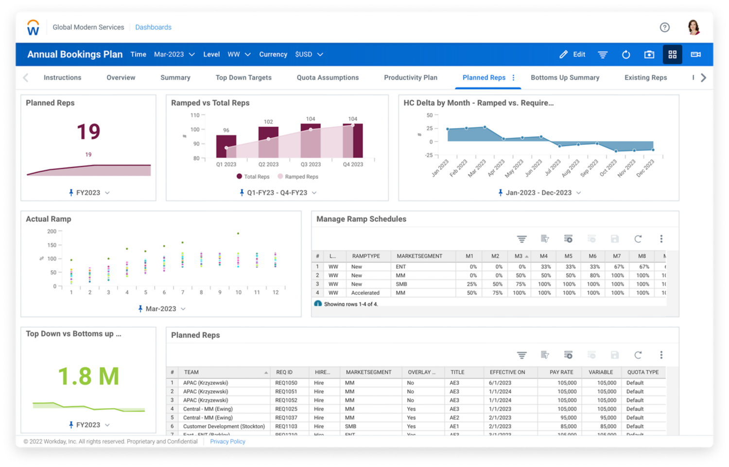 Sales capacity dashboard in Workday Adaptive Planning, that shows sales capacity plans against costs and corporate strategy.