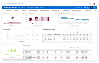 Sales capacity dashboard in Workday Adaptive Planning that shows sales capacity plans against costs and corporate strategy.