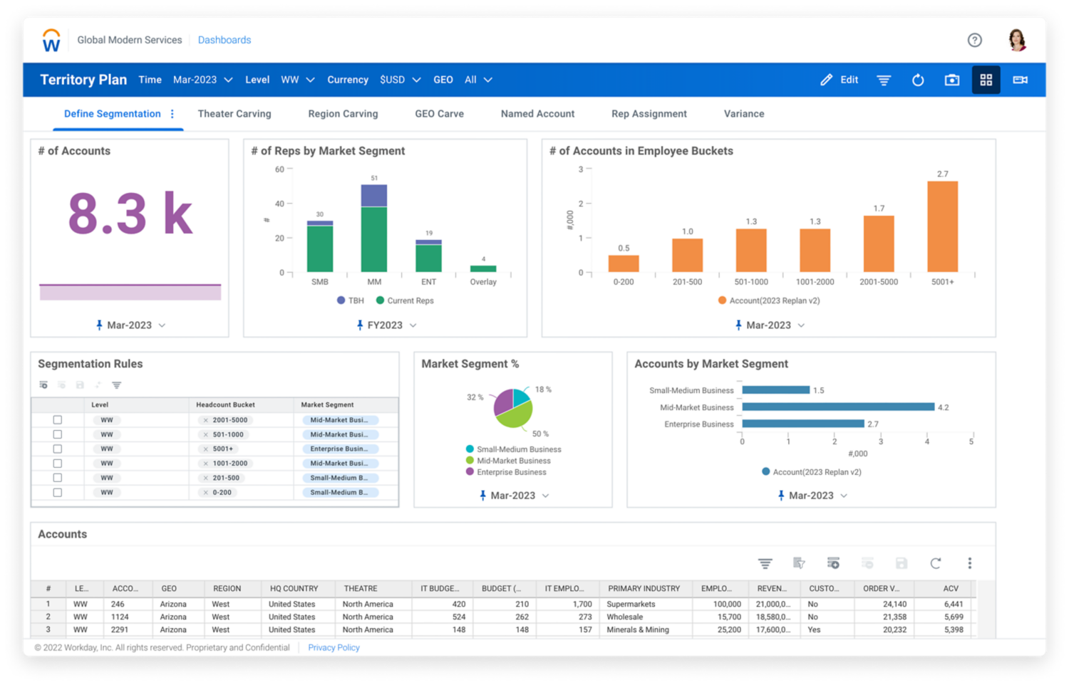 Workday Adaptive Planning 営業テリトリー ダッシュボードでは、営業テリトリーのバランスの確保とターゲットの設定を行いながら、アカウントのセグメンテーションとテリトリーの作成を簡単に行うことができます。