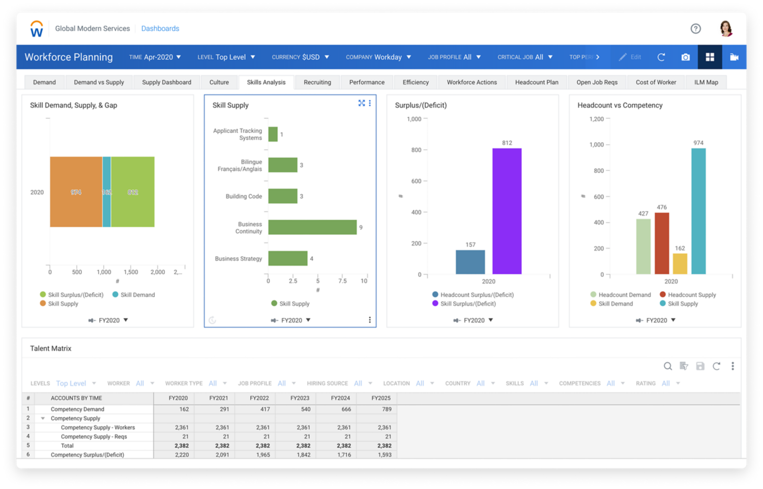 Tableau de bord d’analyse de l’écart pour la planification continue des talents de Workday Adaptive Planning.