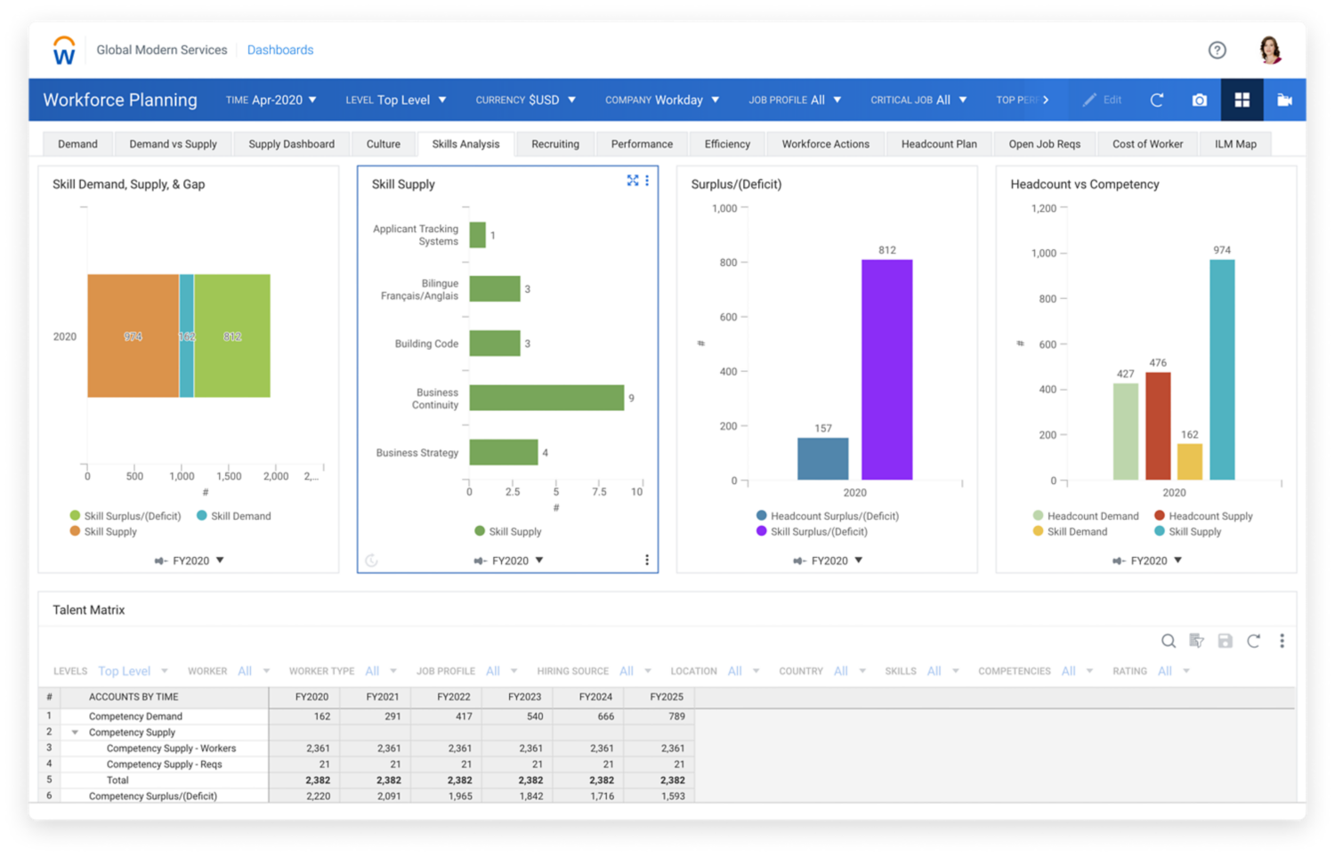 Workday Adaptive Planning continuous talent planning dashboard gap analysis.