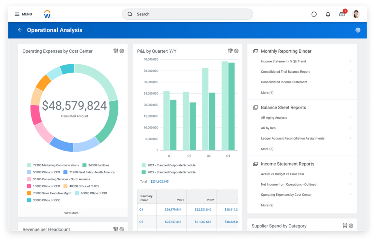 Financial management operational analysis dashboard showing operating expense by cost center and P&L by quarter.