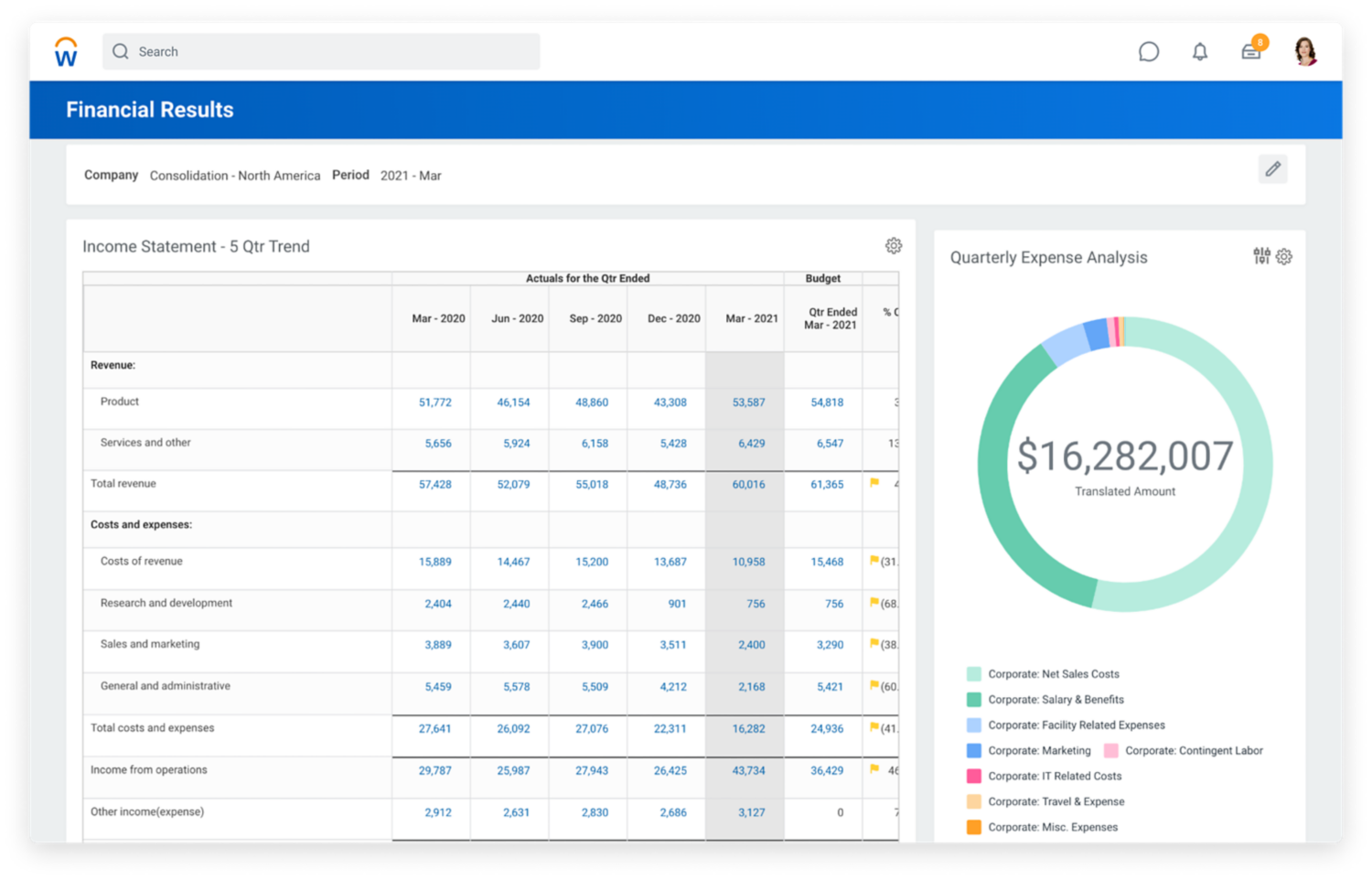 Financial accounting results dashboard showing income statement and quarterly expense analysis.