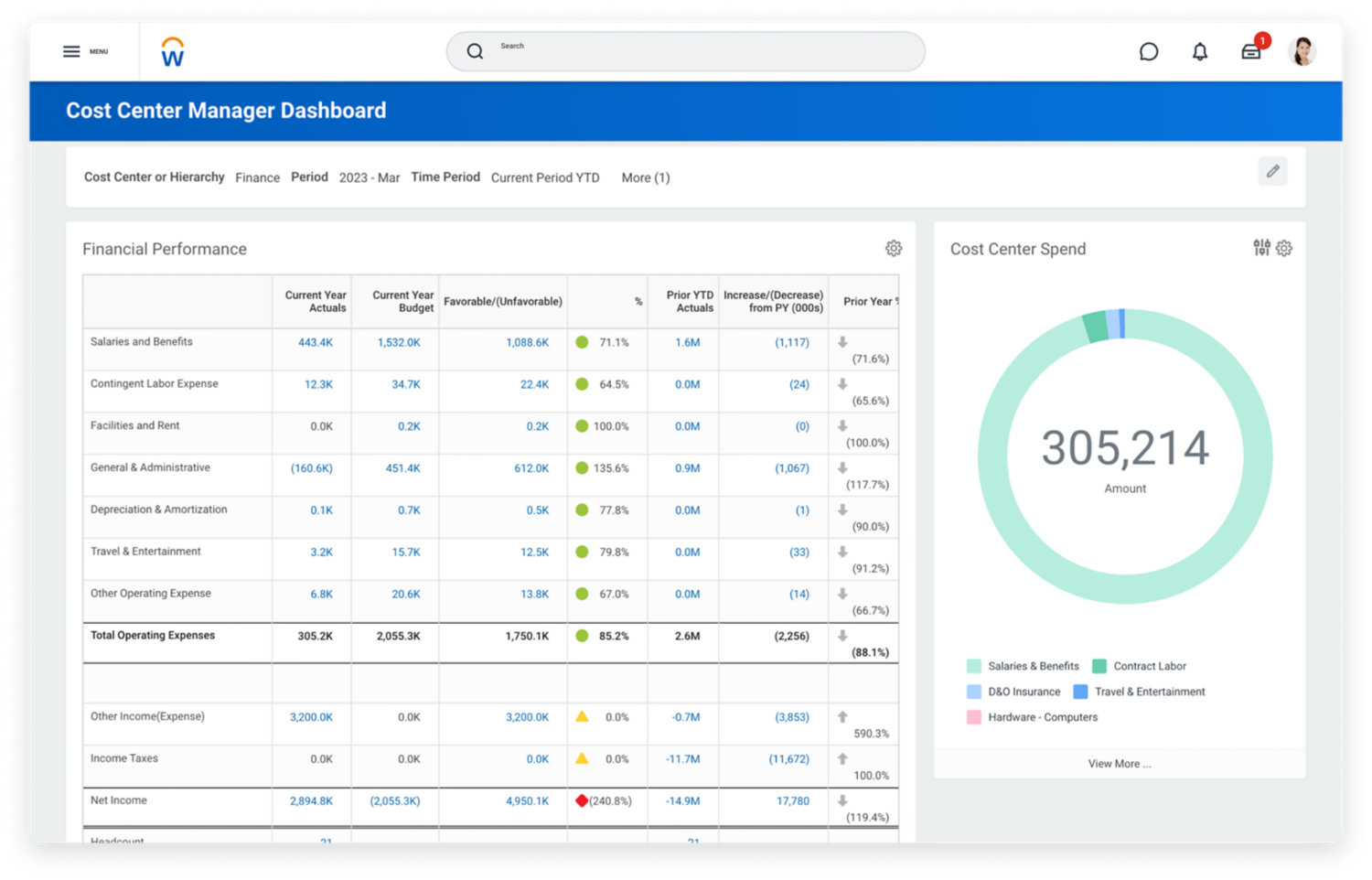 製品ライン別の収益傾向と顧客別の収益をチャートで表示している財務インサイト Discovery Board。