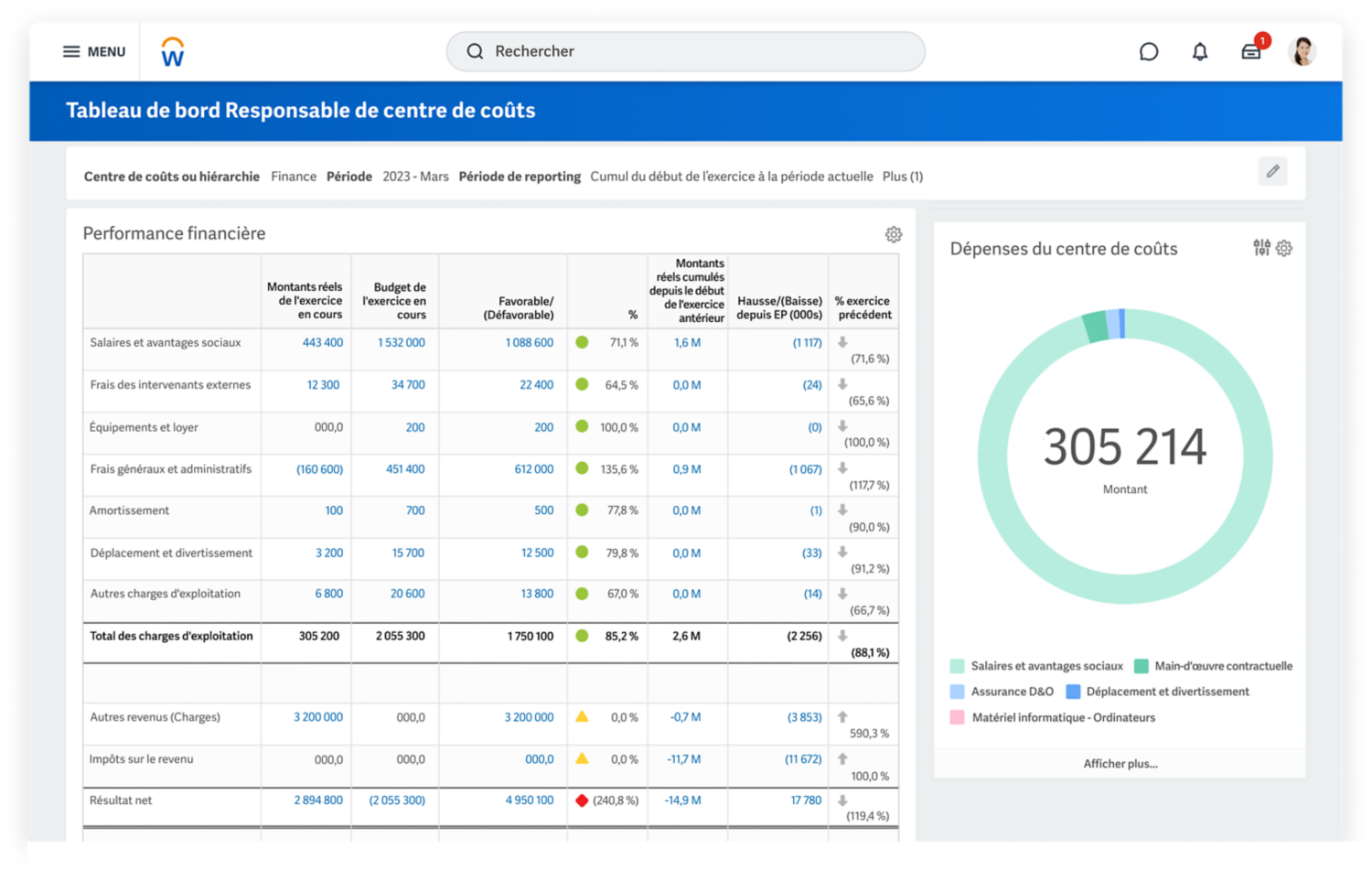 Tableau de découverte de données sur les informations financières montrant des graphiques sur les tendances de revenu par ligne de produit et par client.