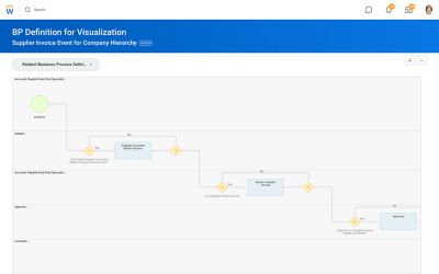 A business process flowchart for a supplier invoice in audit management software.
