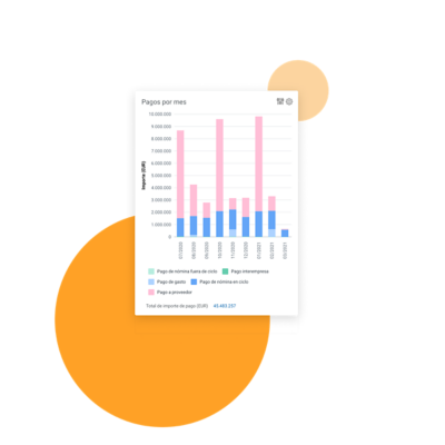 Tablero de mando que muestra un gráfico de barras con pagos por mes.